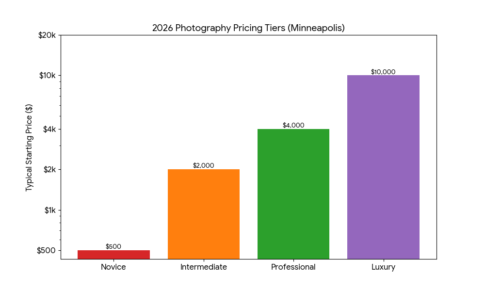 Bar chart comparing Novice, Intermediate, Professional, and Luxury wedding photography prices in Minneapolis for 2026.