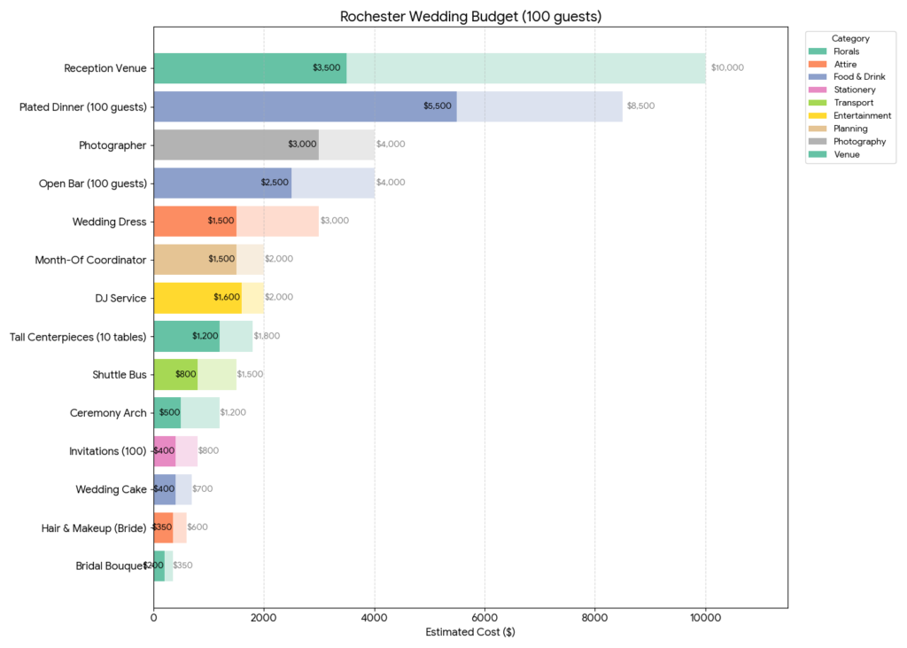 Detailed Rochester MN Wedding Costs