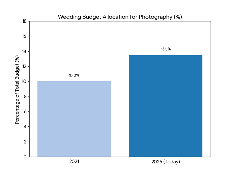 Bar graph showing the increase in wedding budget percentage allocated to photography between 2021 and 2026.