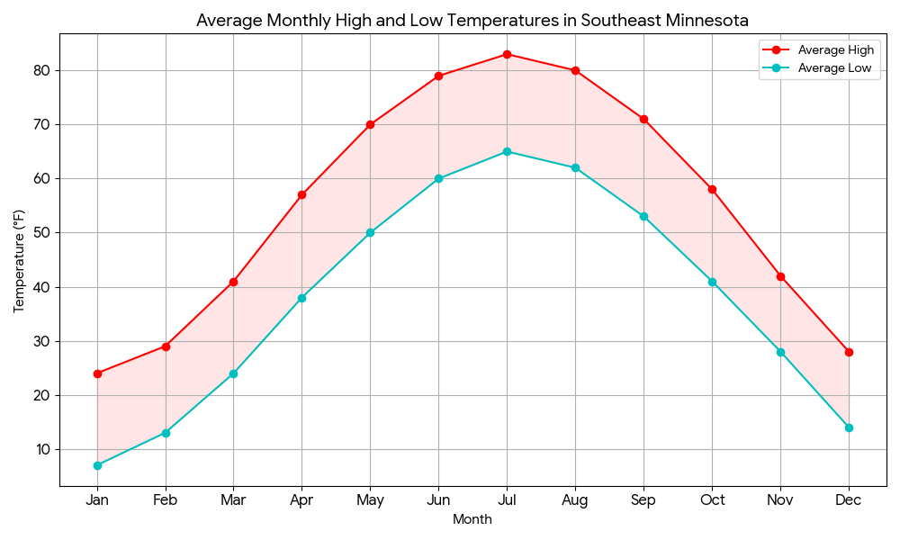 average monthly high and low temperature in southeast minnesota