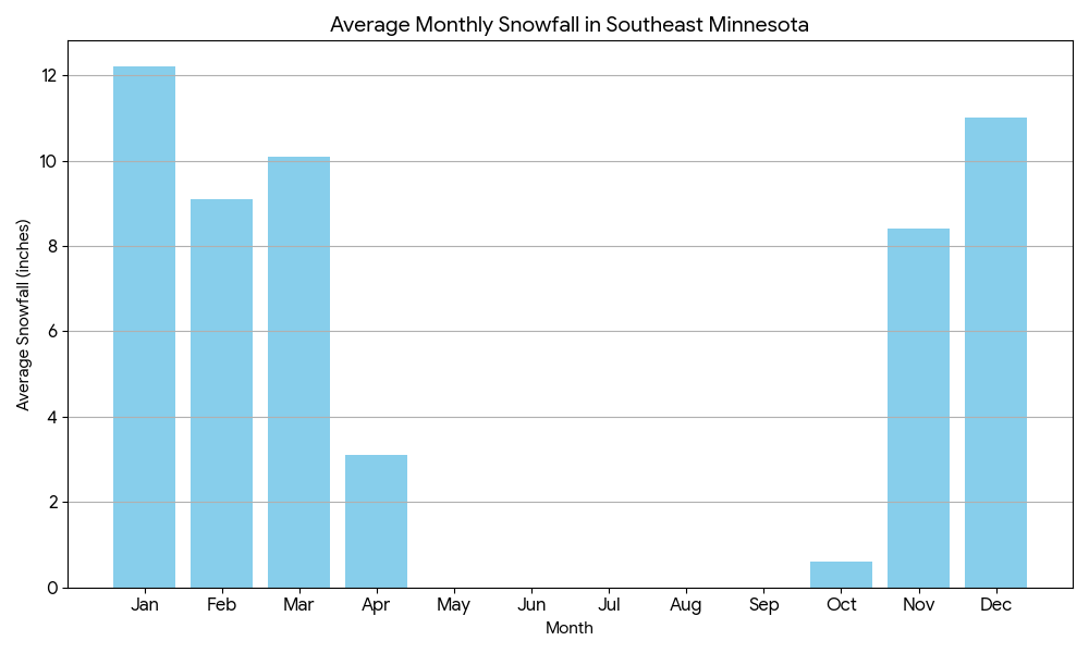 average monthly snowfall in southest minnesota