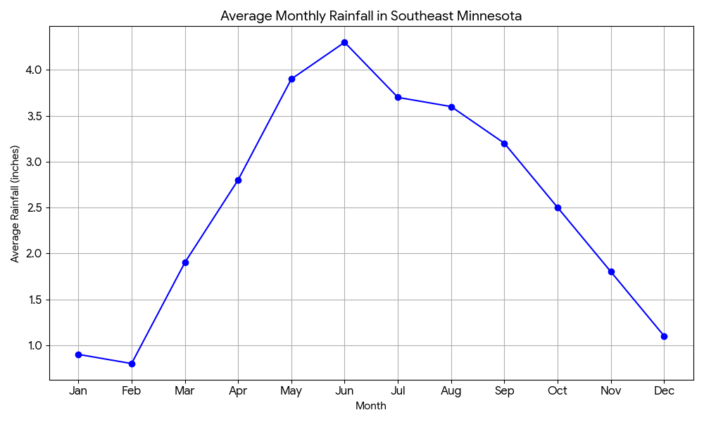 average montly rainfall in southeast minnesota