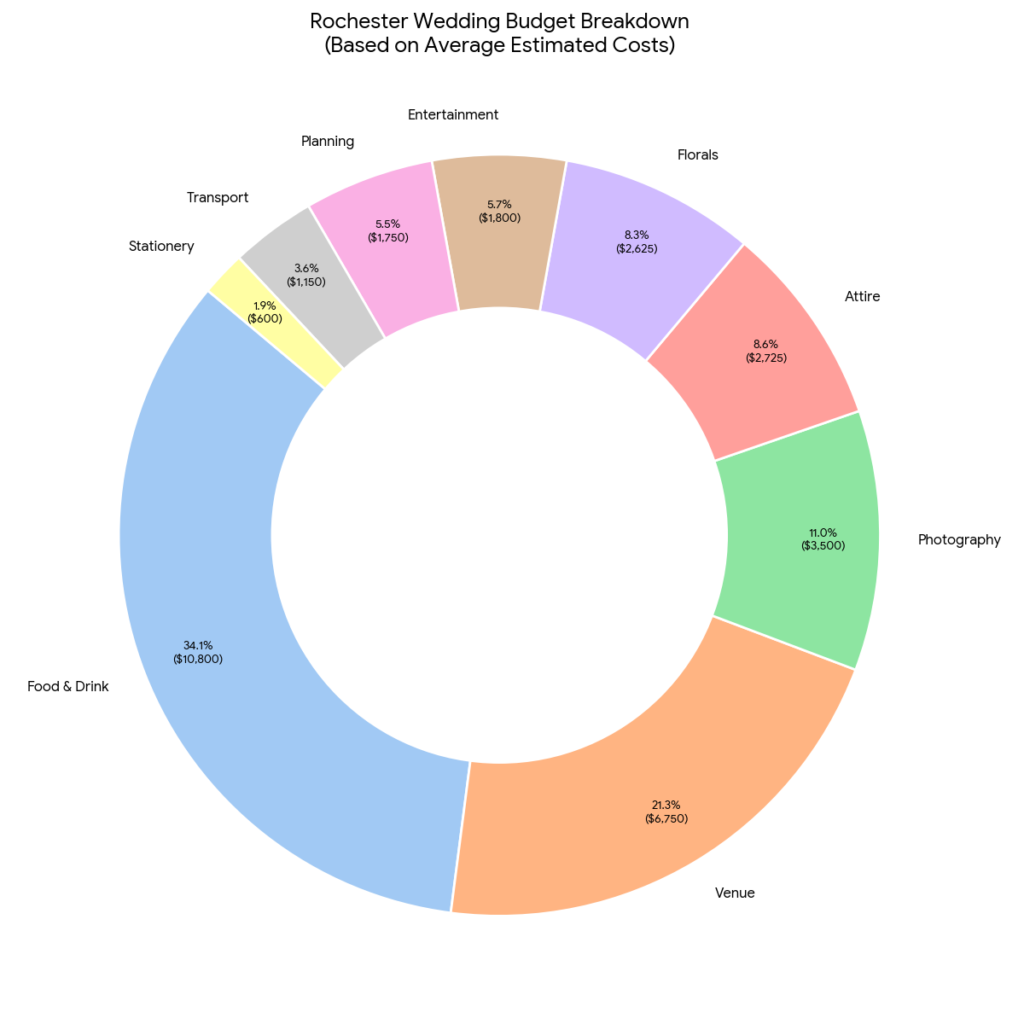 detailed rochester mn wedding costs circular view