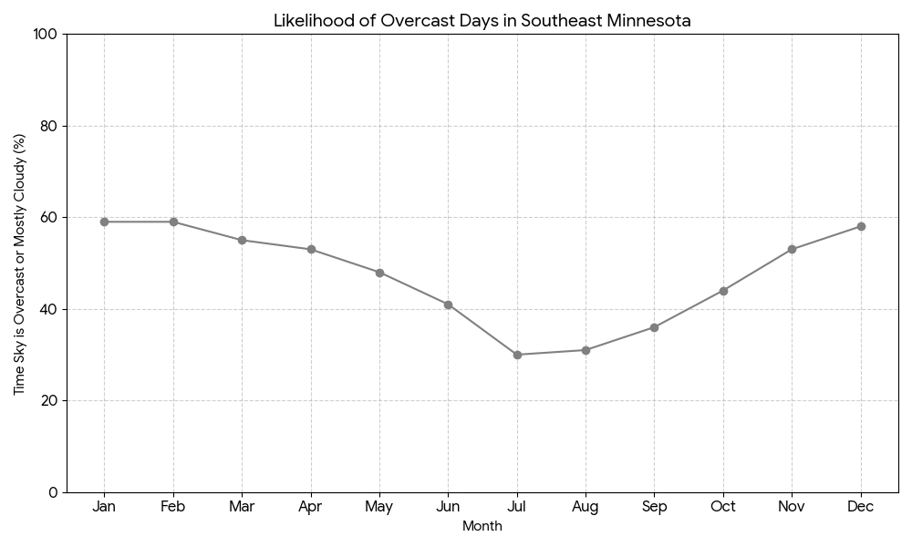 likehood of overcast days in southeast minnesota