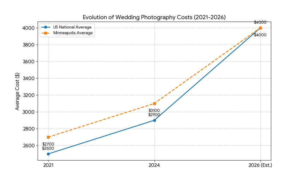 Bar chart comparing Novice, Intermediate, Professional, and Luxury wedding photography prices in Minneapolis for 2026.