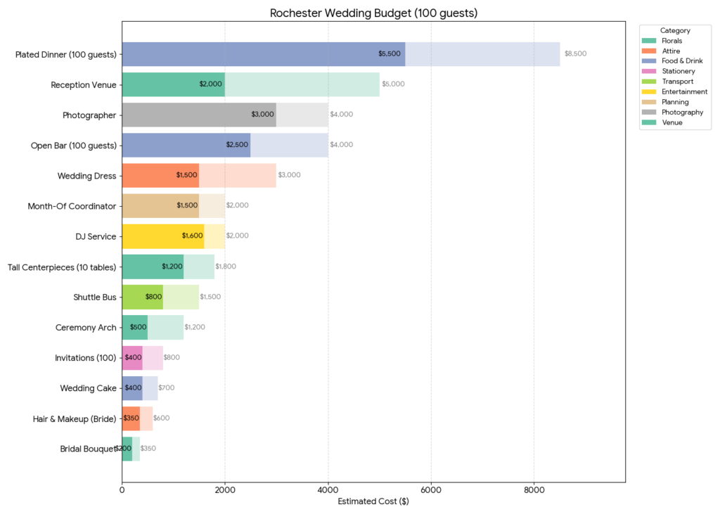 detailed rochester mn wedding costs