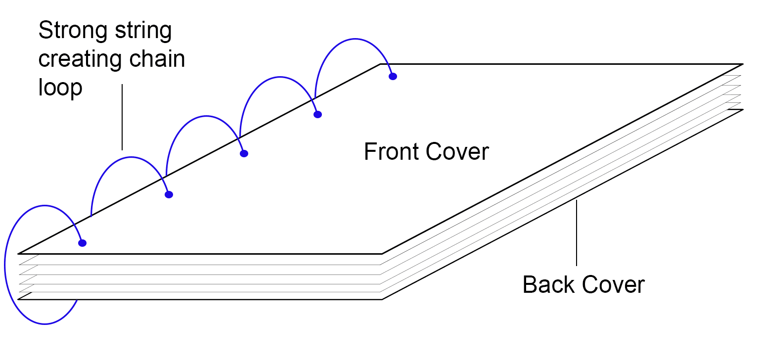 What are the different kinds of book binding?