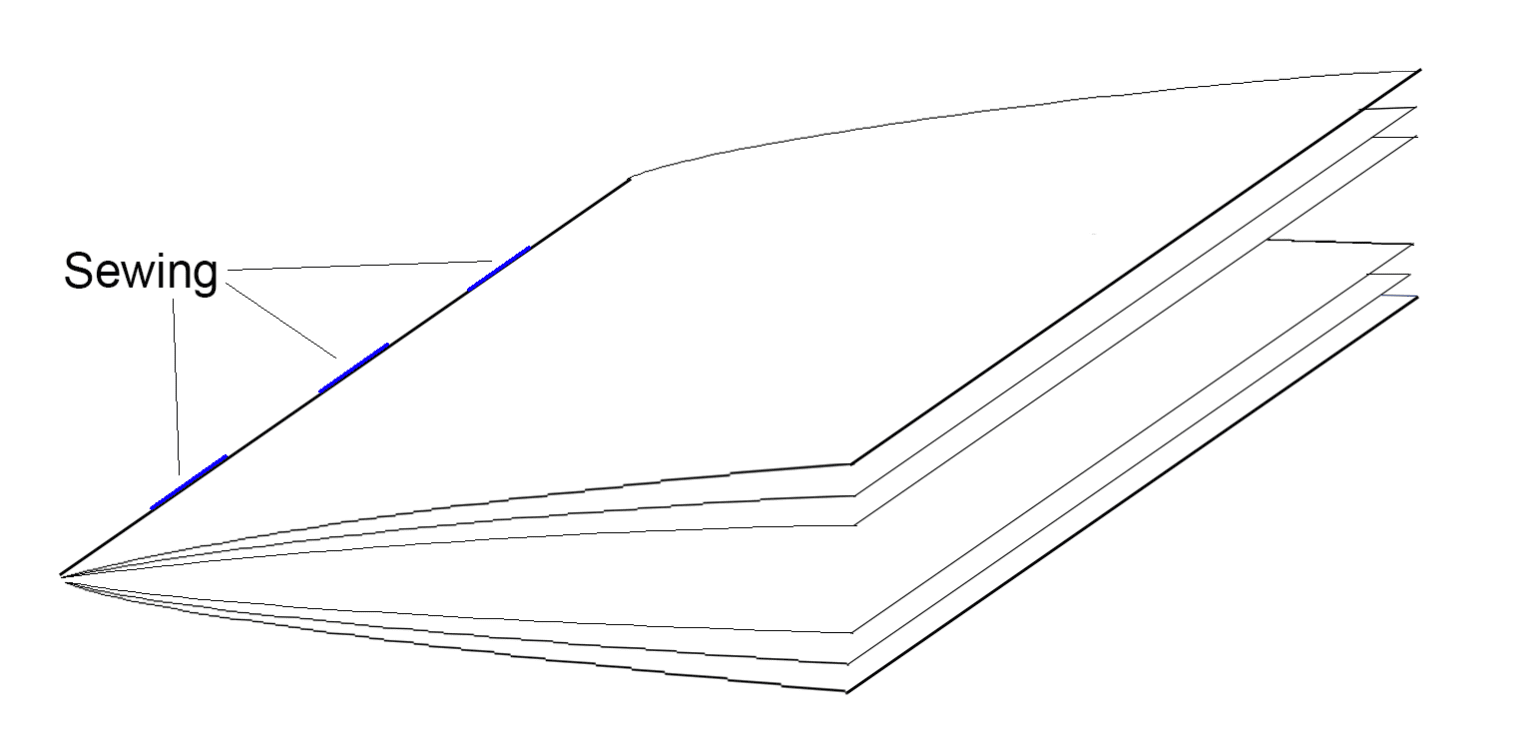 What are the different kinds of book binding?